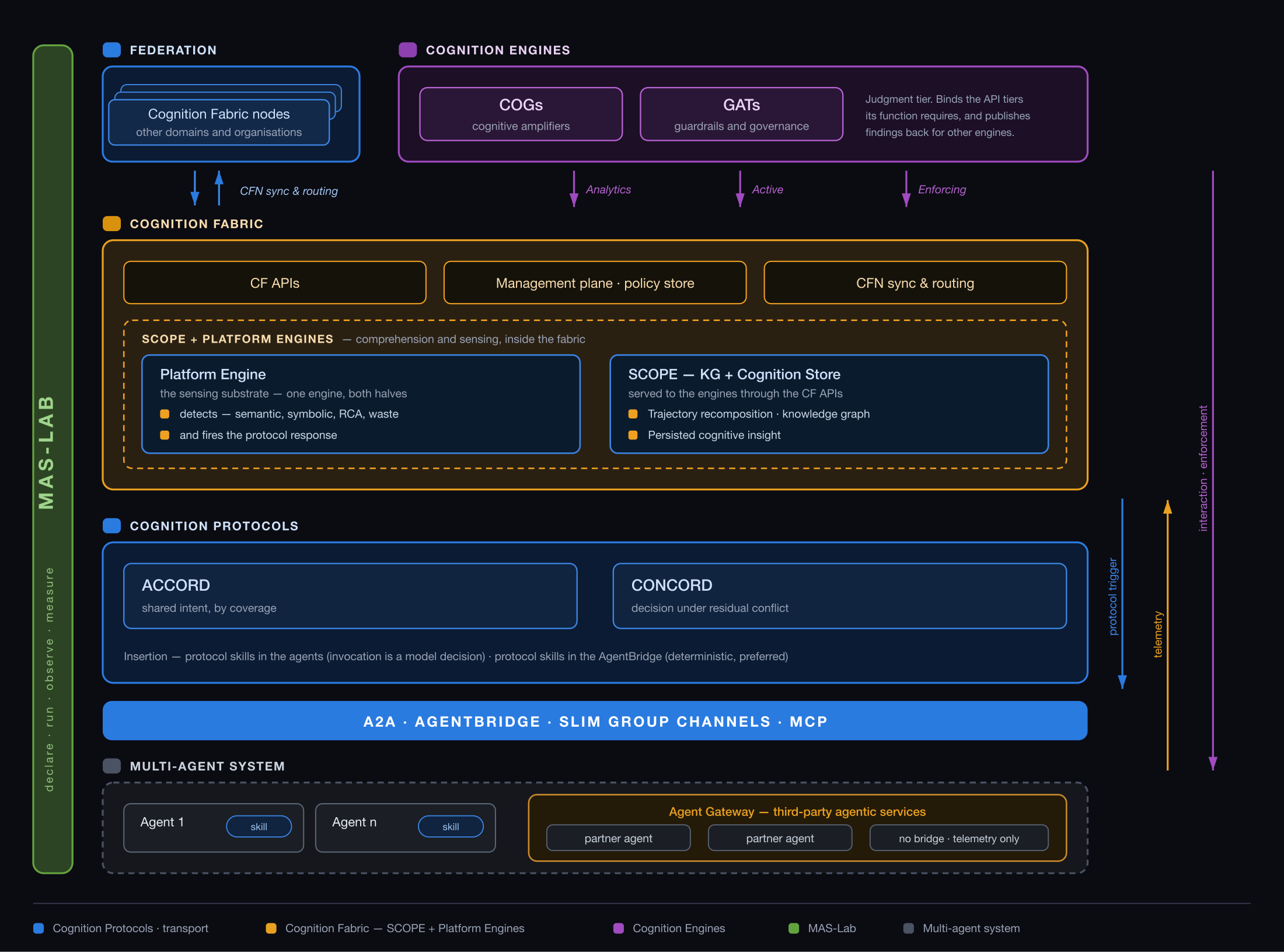 IoC simplified high-level architecture