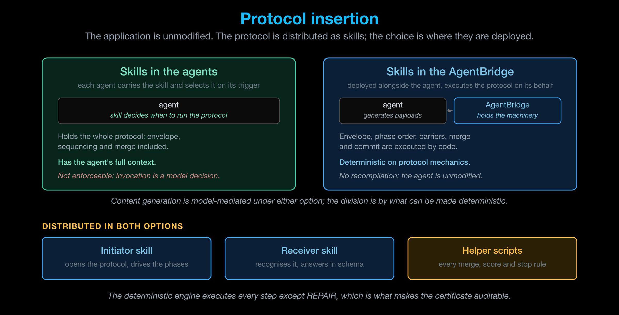 Protocol insertion — the two places the skills can live