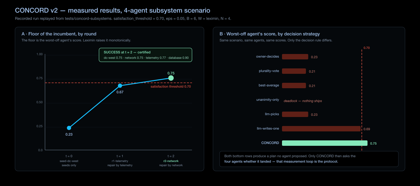 Measured CONCORD replay, four subsystem owners