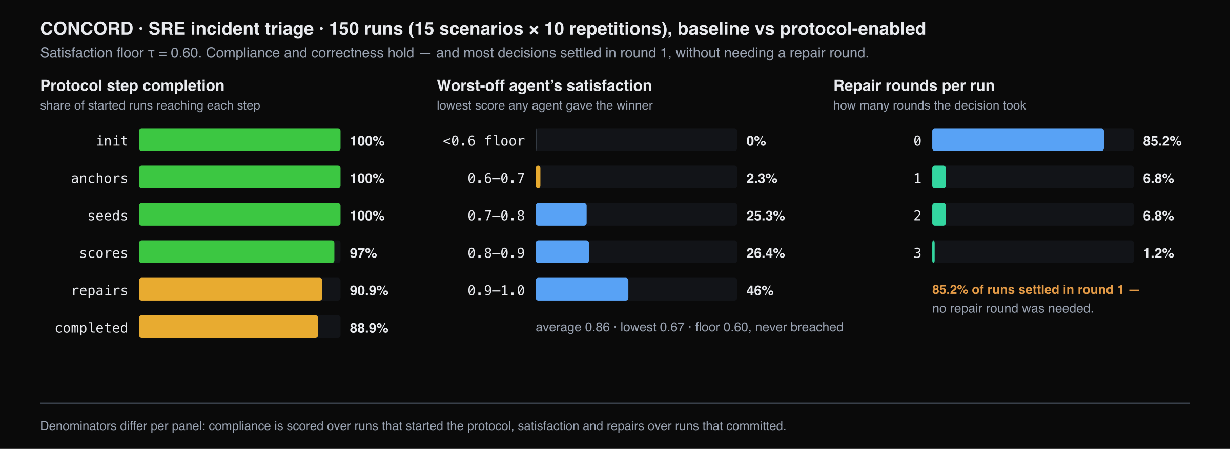 CONCORD across compliance, satisfaction and repair activity