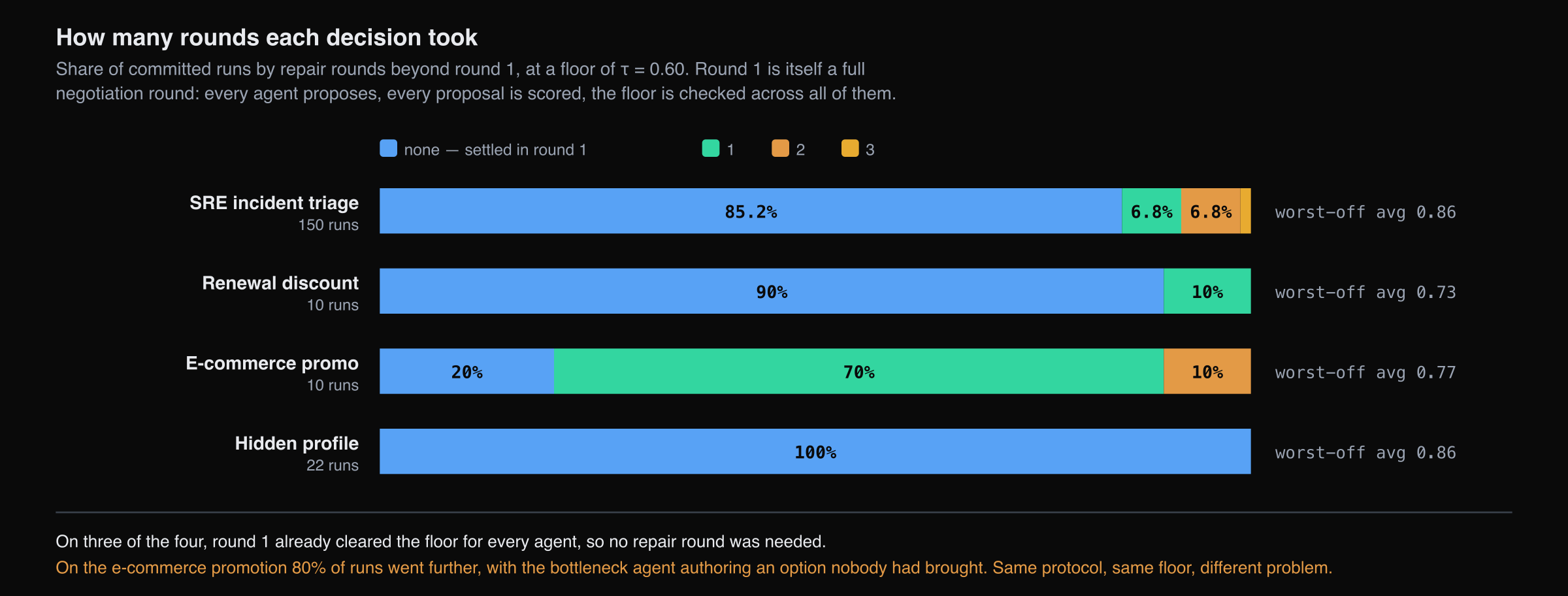How many rounds each decision took