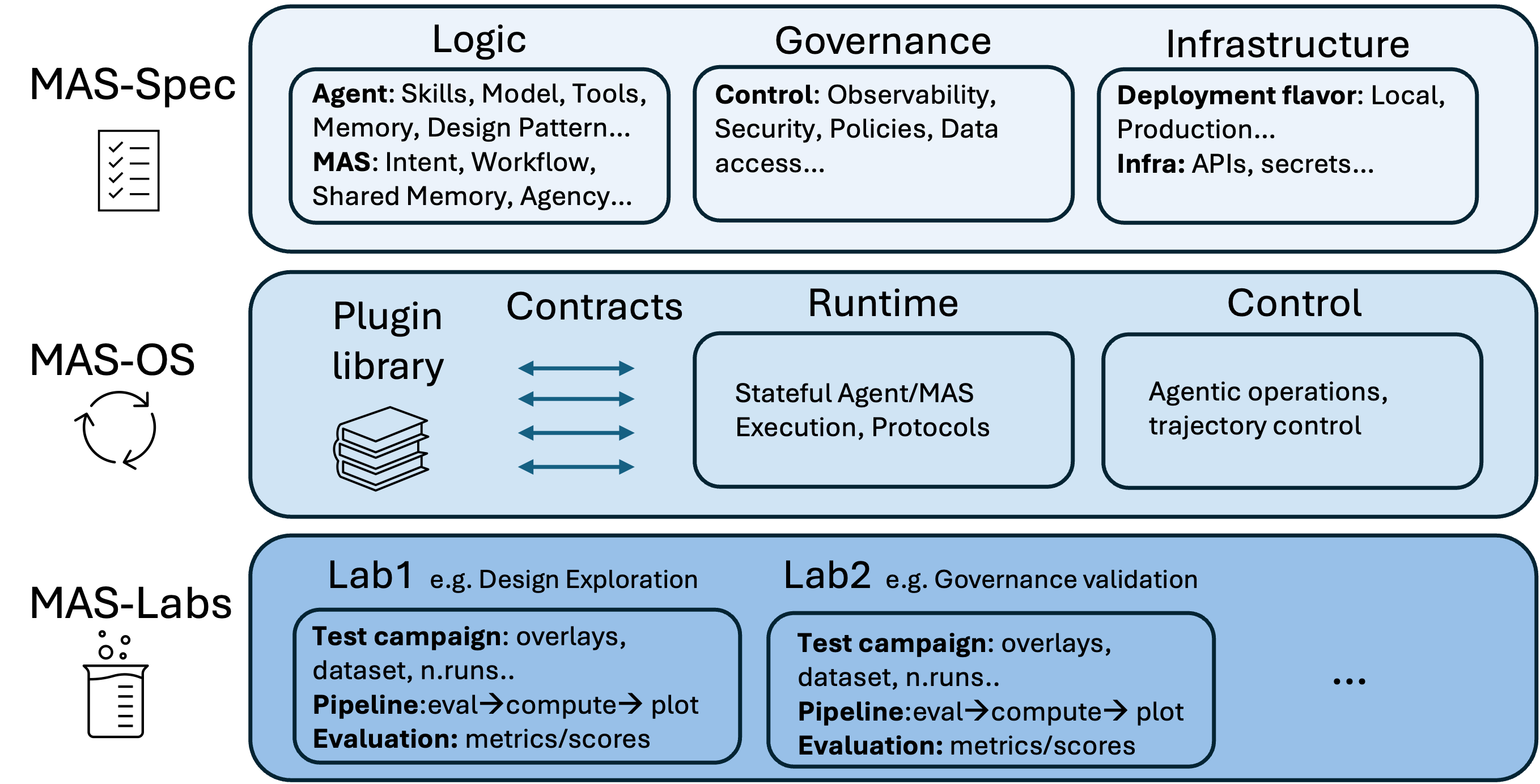 Fig.1 MAS Lab Three-layers architecture.